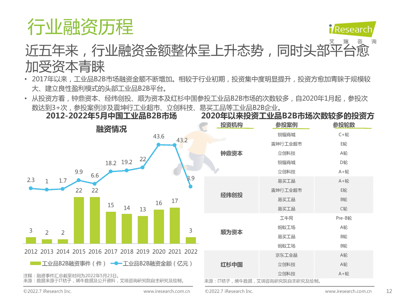 艾瑞咨询-B2B行业：2022年中国工业品B2B行业研究报告 (12).png