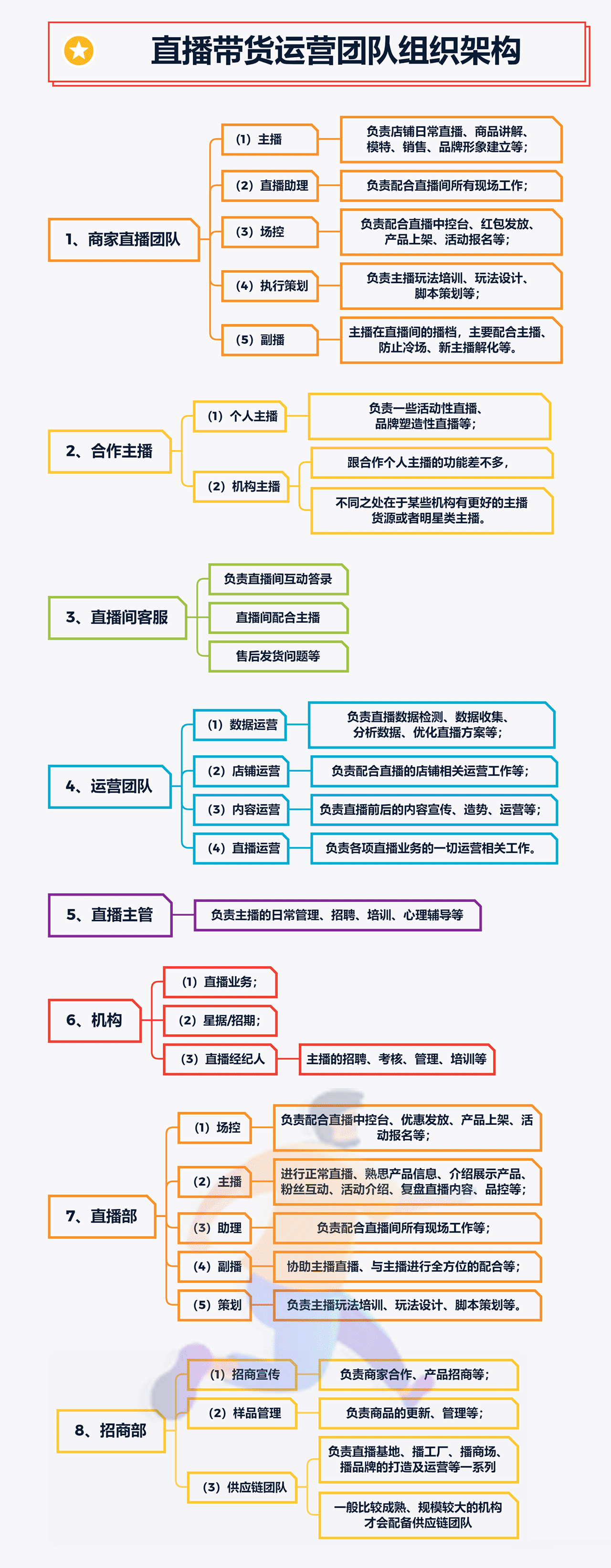直播带货运营团队组织架构2.png