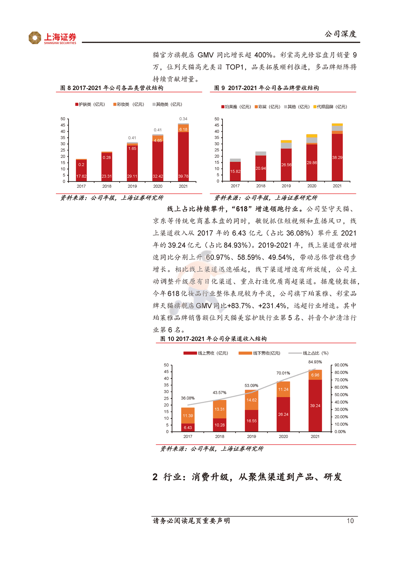 上海证券-珀莱雅-大单品驱动品牌升级，运营、组织管理持续优化 (10).png