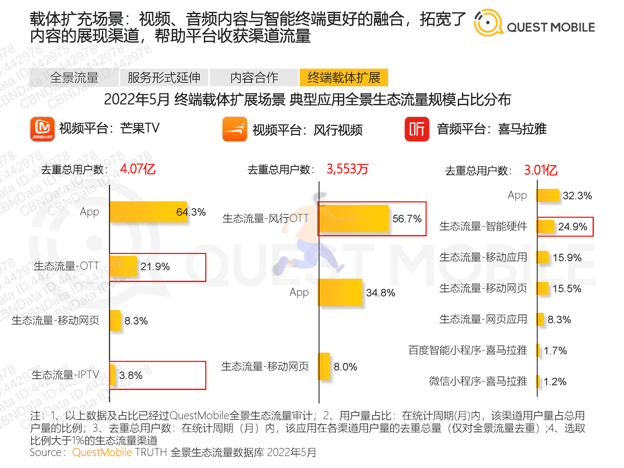 2022全景生态流量半年洞察报告-QuestMobile (18).png