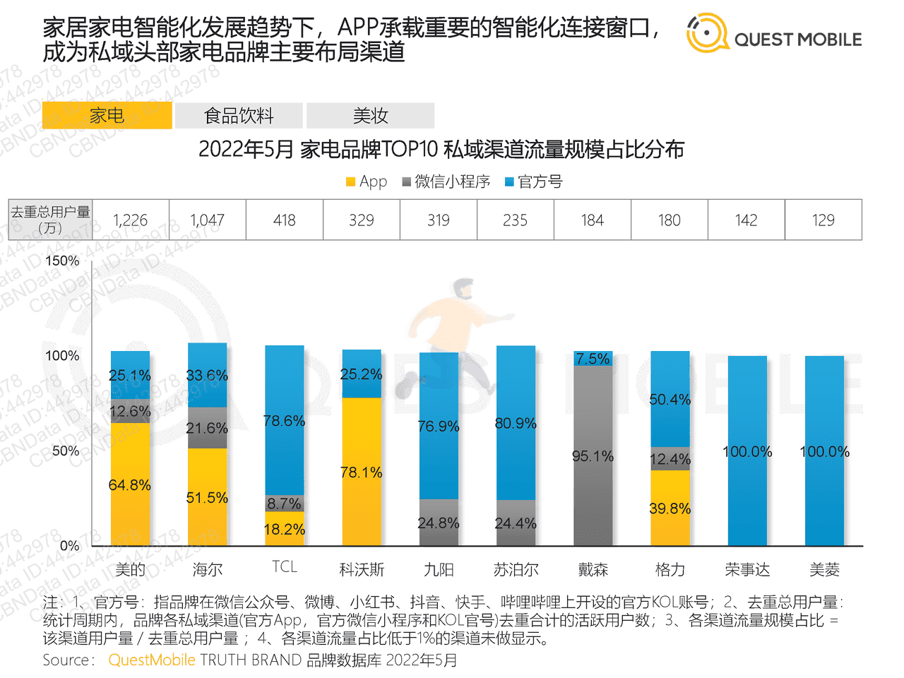 2022全景生态流量半年洞察报告-QuestMobile (23).png