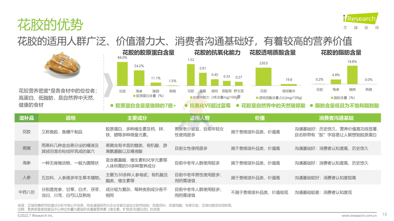 2022年中国花胶滋补行业研究报告-艾瑞咨询 (16).png