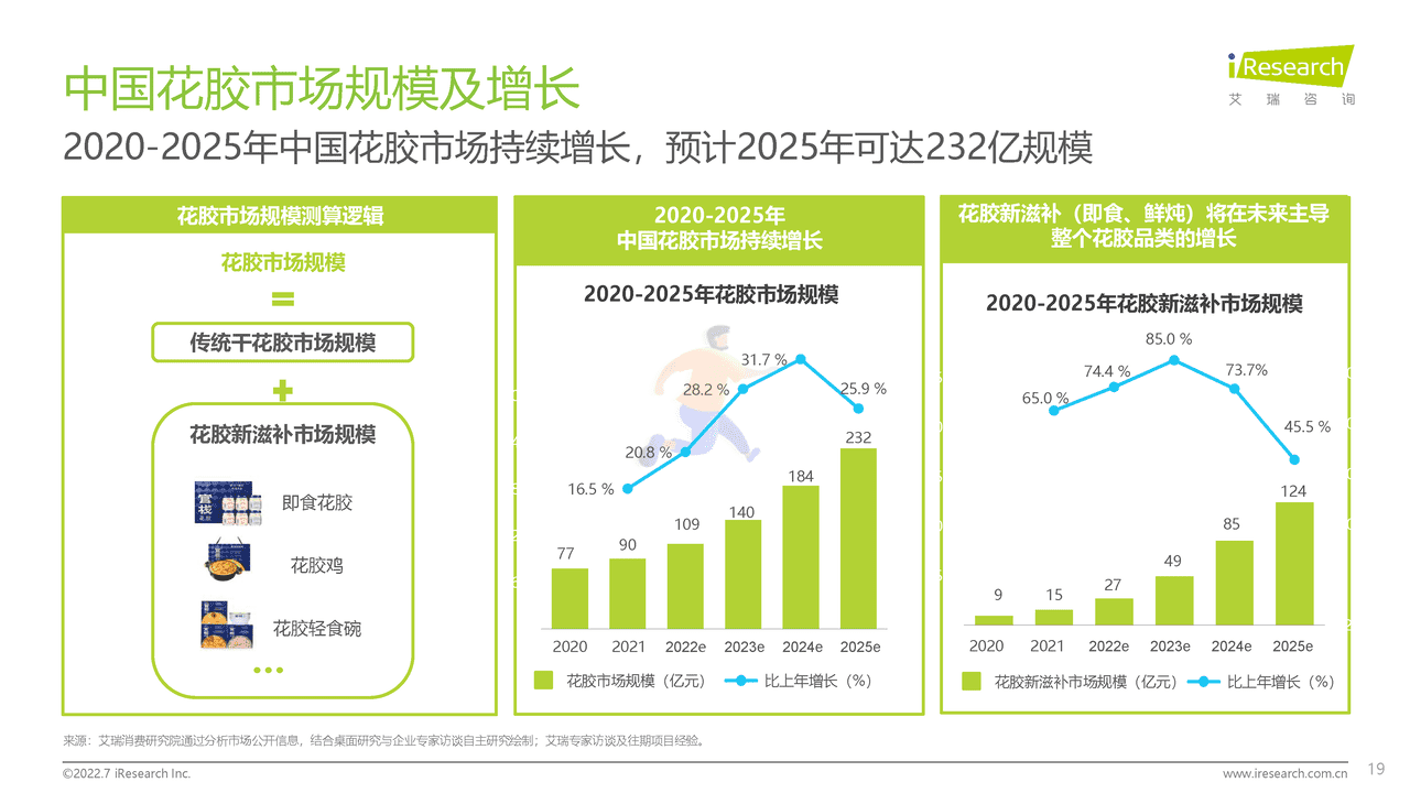 2022年中国花胶滋补行业研究报告-艾瑞咨询 (19).png