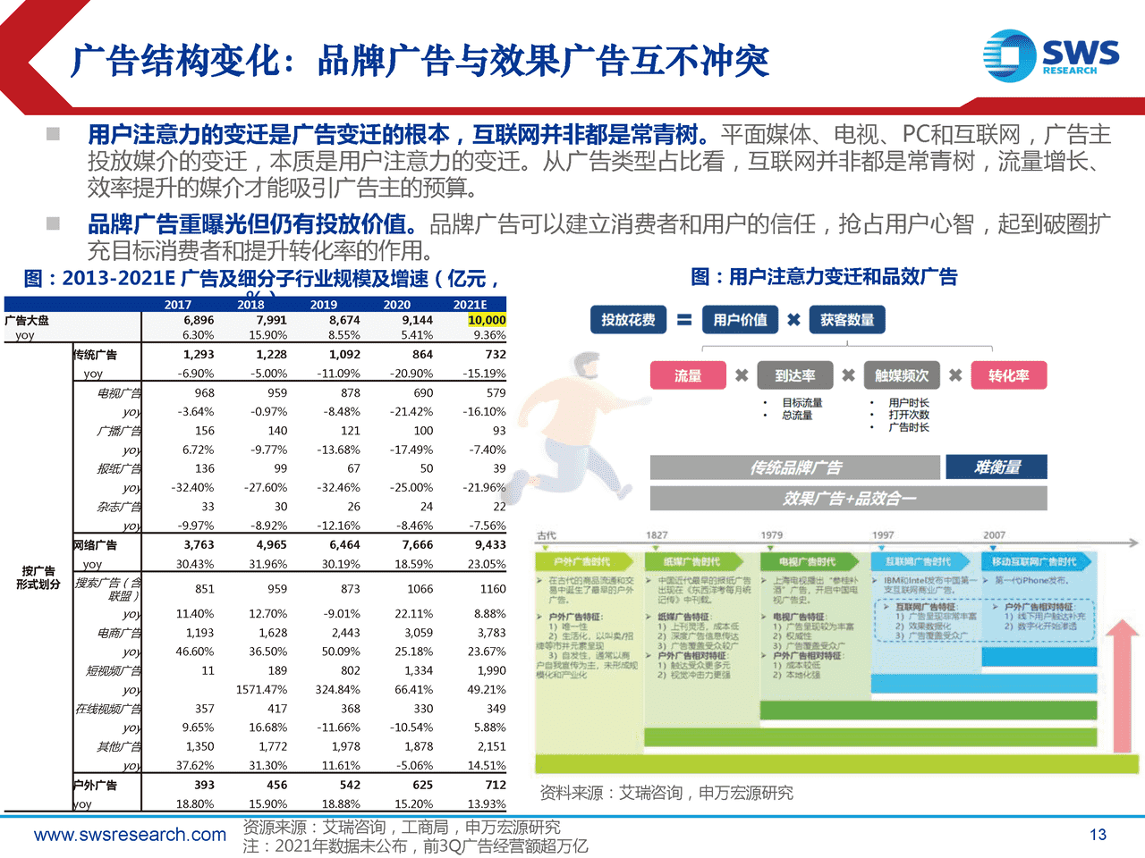 申万宏源-分众传媒-002027-深度之五：再论电梯广告龙头的安全边际和长期空间 (13).png