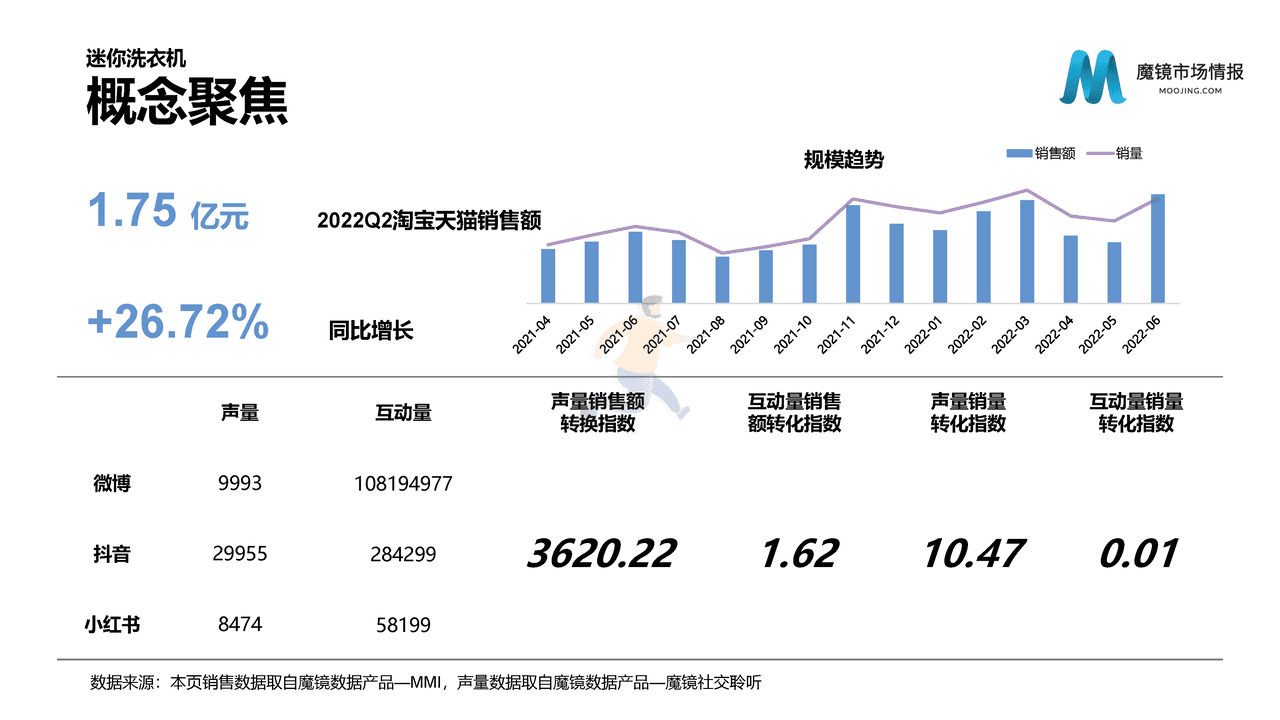 魔镜市场情报-2022Q2魔镜消费新潜力白皮书 (16).png