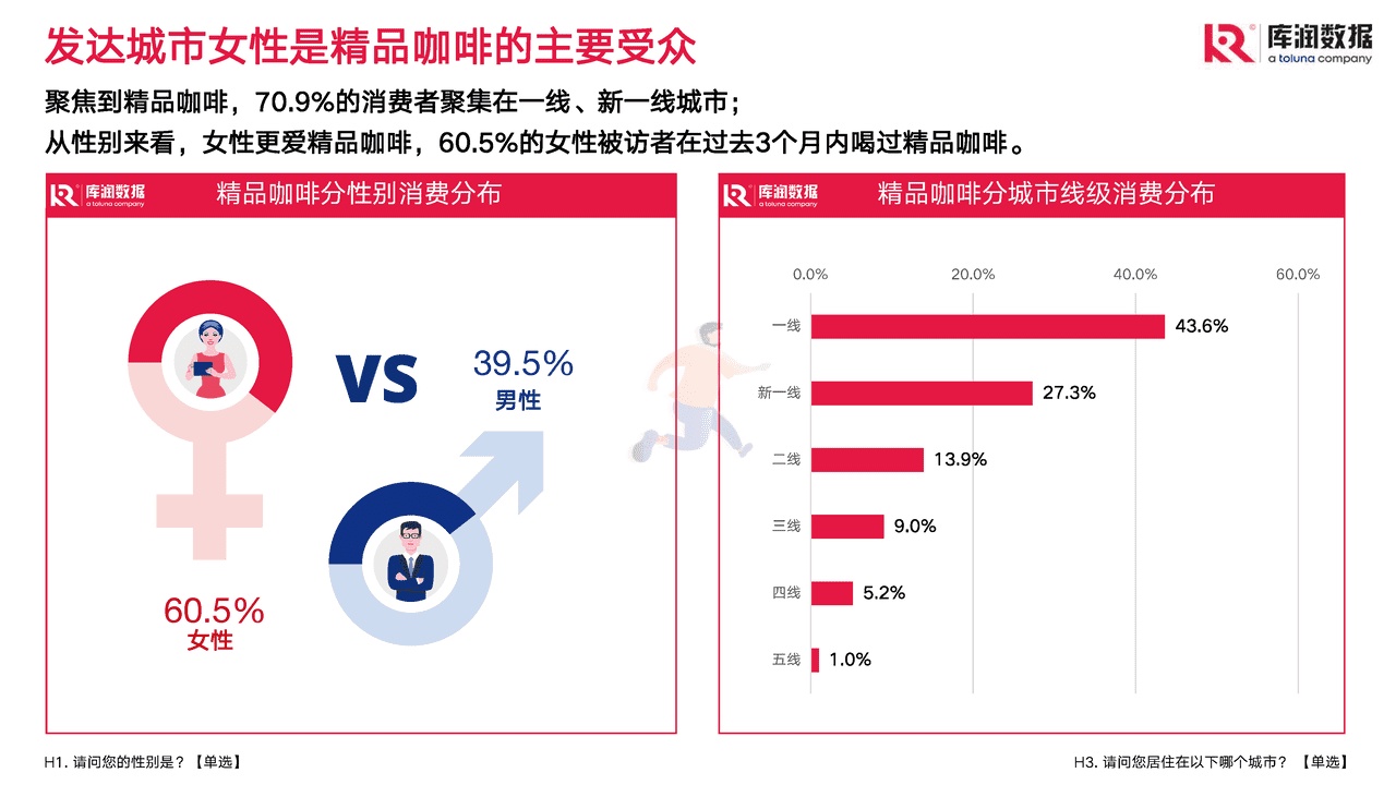 2022年90后精致咖啡爱好者调研报告-库润数据 (7).png
