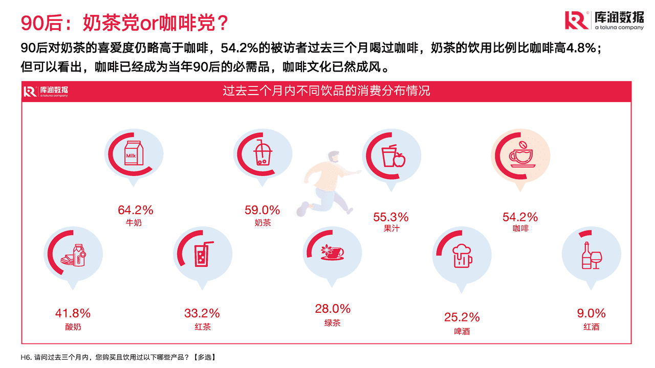 2022年90后精致咖啡爱好者调研报告-库润数据 (4).png