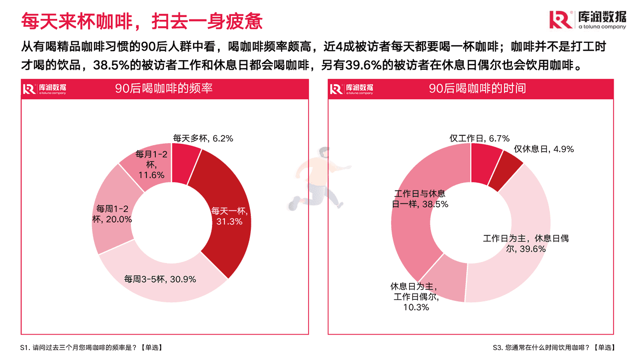 2022年90后精致咖啡爱好者调研报告-库润数据 (8).png