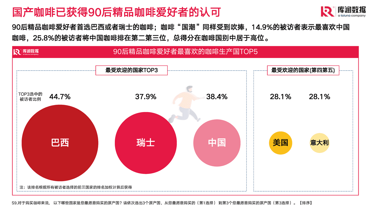 2022年90后精致咖啡爱好者调研报告-库润数据 (14).png