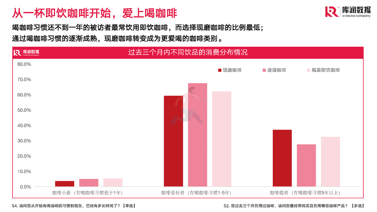 2022年90后精致咖啡爱好者调研报告-库润数据 (10).png
