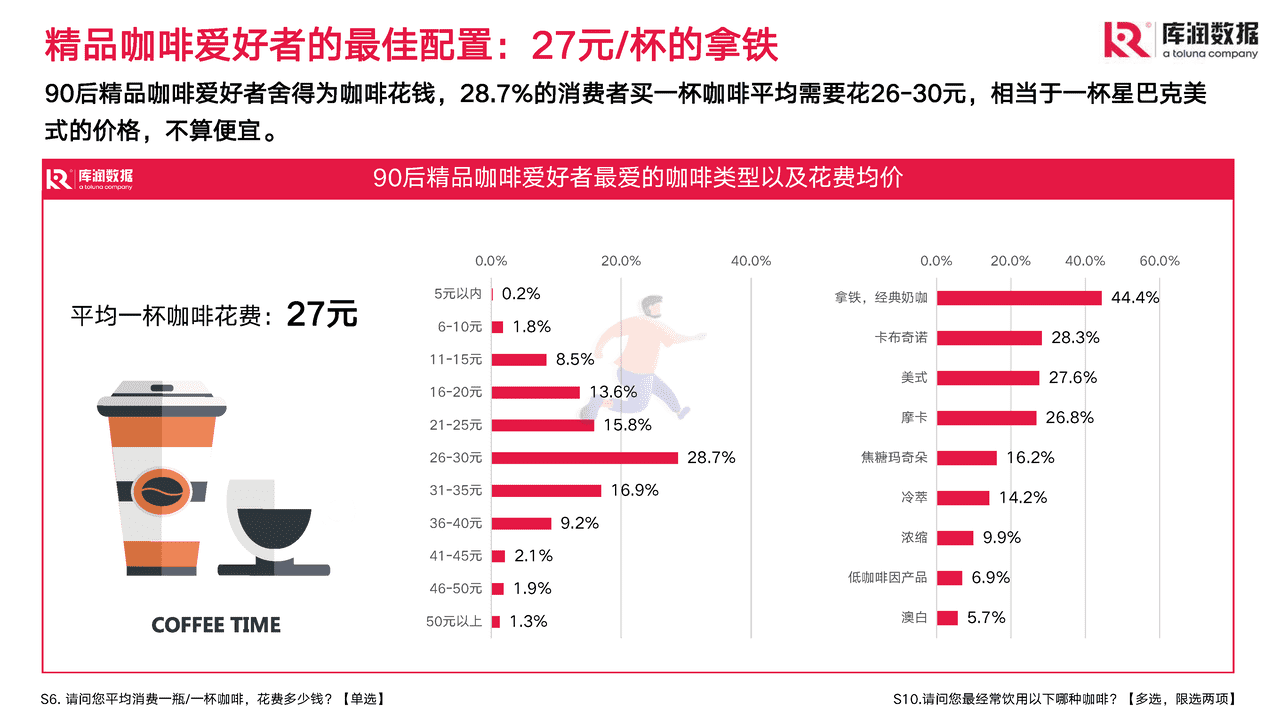 2022年90后精致咖啡爱好者调研报告-库润数据 (13).png