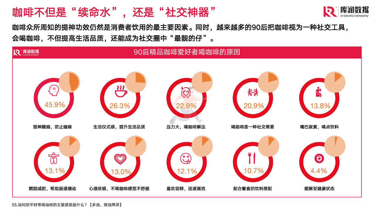 2022年90后精致咖啡爱好者调研报告-库润数据 (11).png