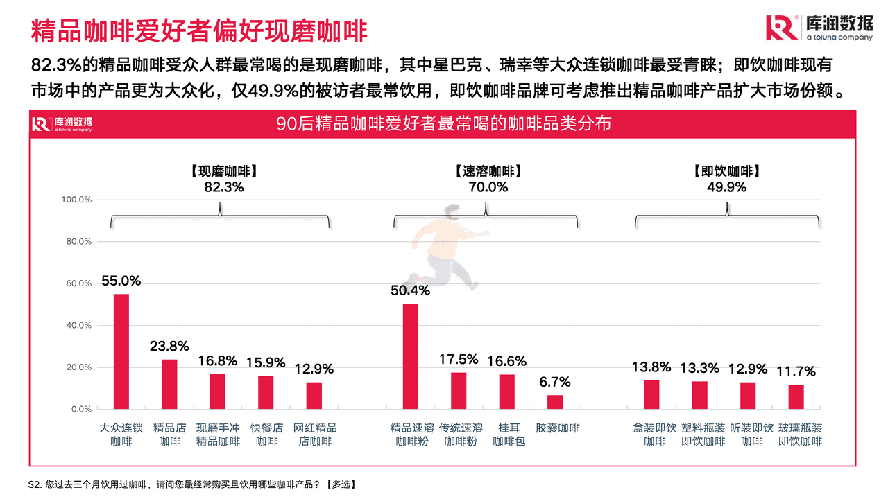 2022年90后精致咖啡爱好者调研报告-库润数据 (9).png