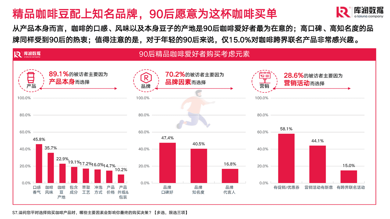 2022年90后精致咖啡爱好者调研报告-库润数据 (12).png