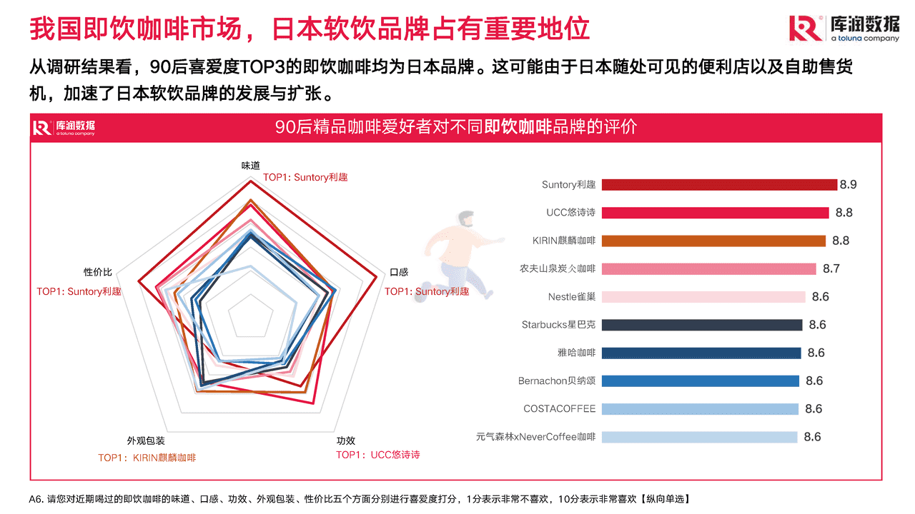 2022年90后精致咖啡爱好者调研报告-库润数据 (21).png