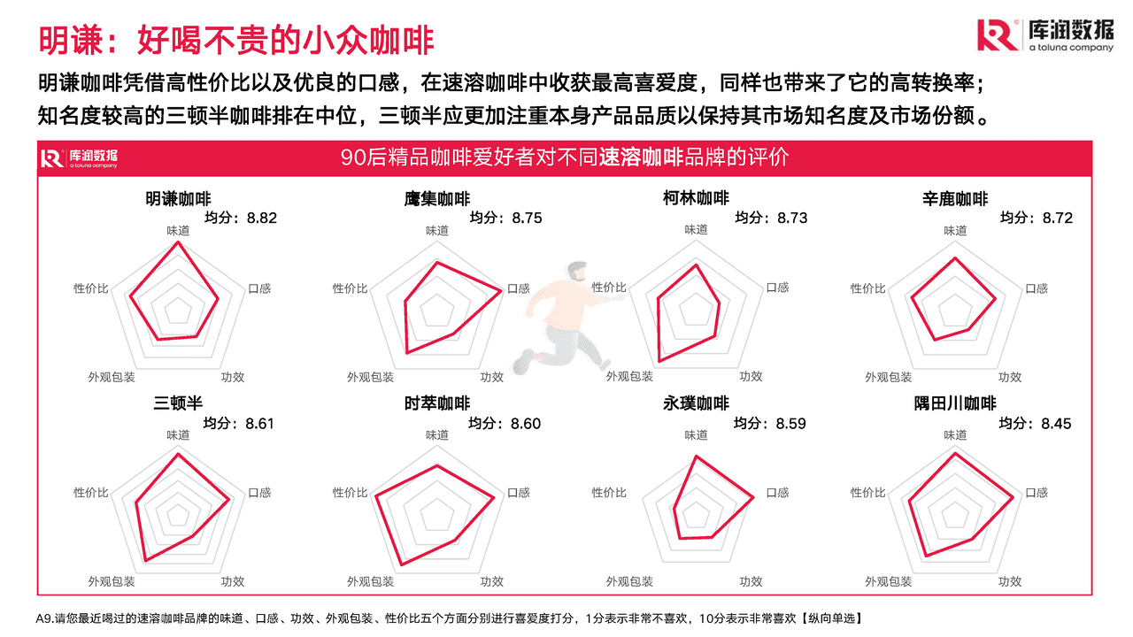 2022年90后精致咖啡爱好者调研报告-库润数据 (23).png