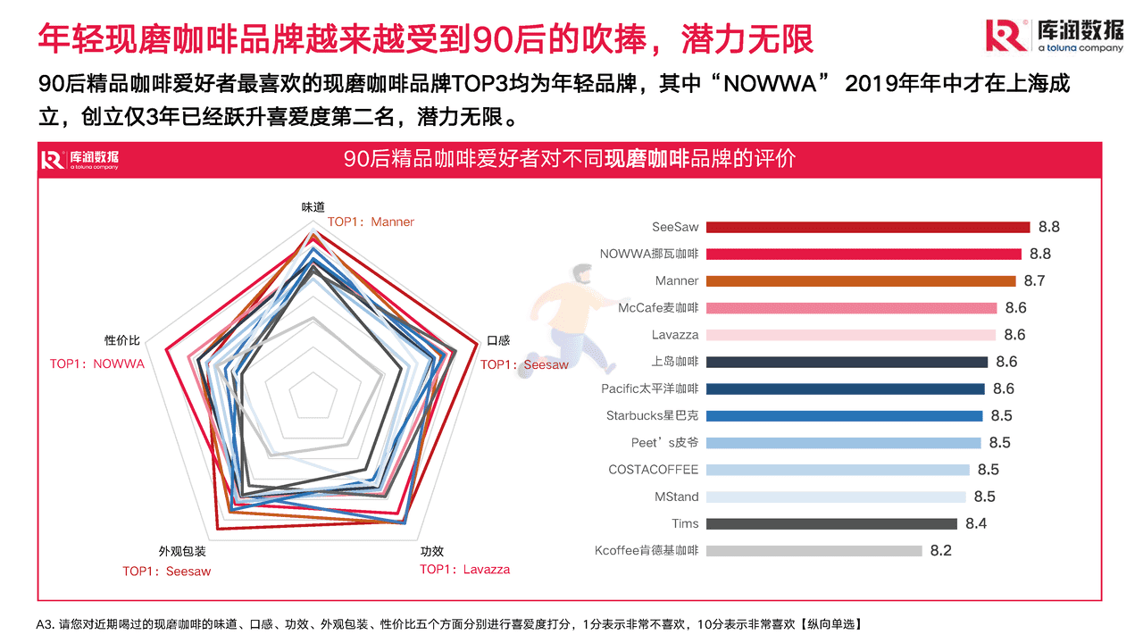 2022年90后精致咖啡爱好者调研报告-库润数据 (20).png