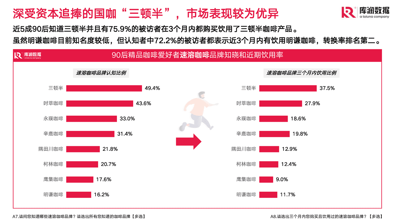 2022年90后精致咖啡爱好者调研报告-库润数据 (22).png