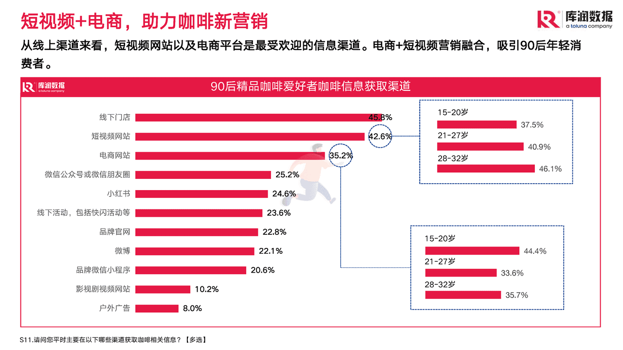 2022年90后精致咖啡爱好者调研报告-库润数据 (16).png