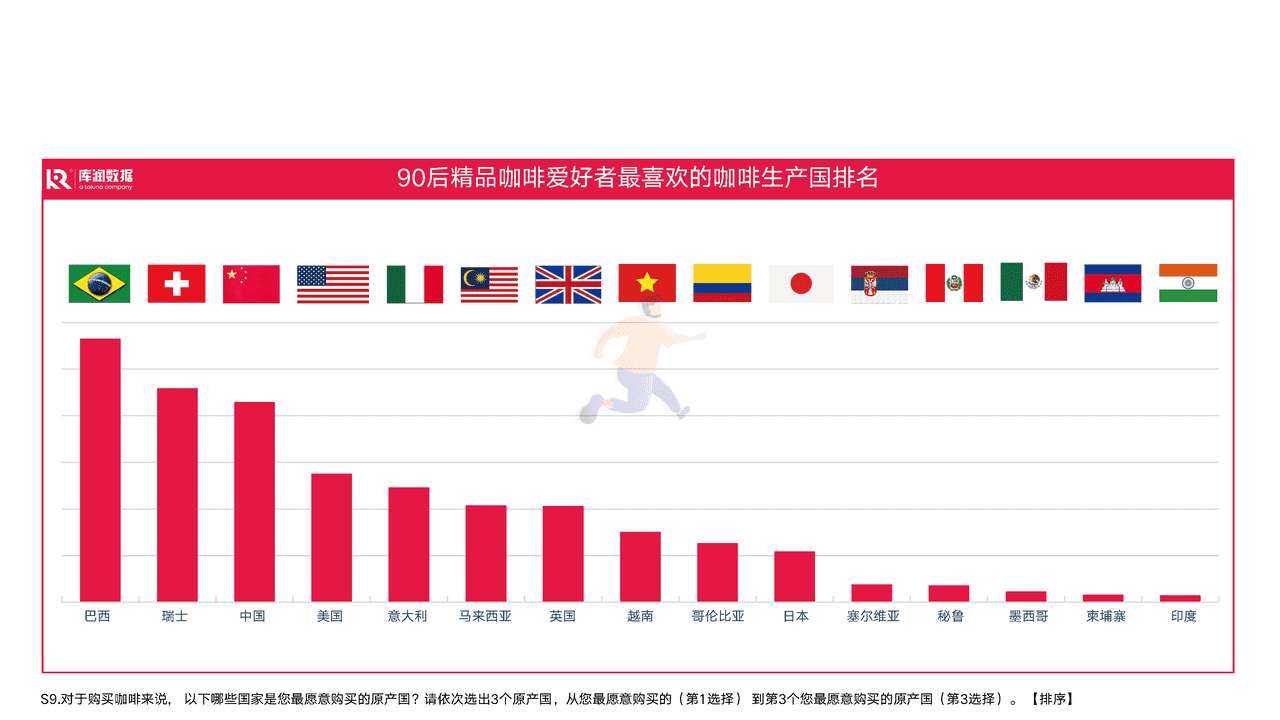 2022年90后精致咖啡爱好者调研报告-库润数据 (15).png