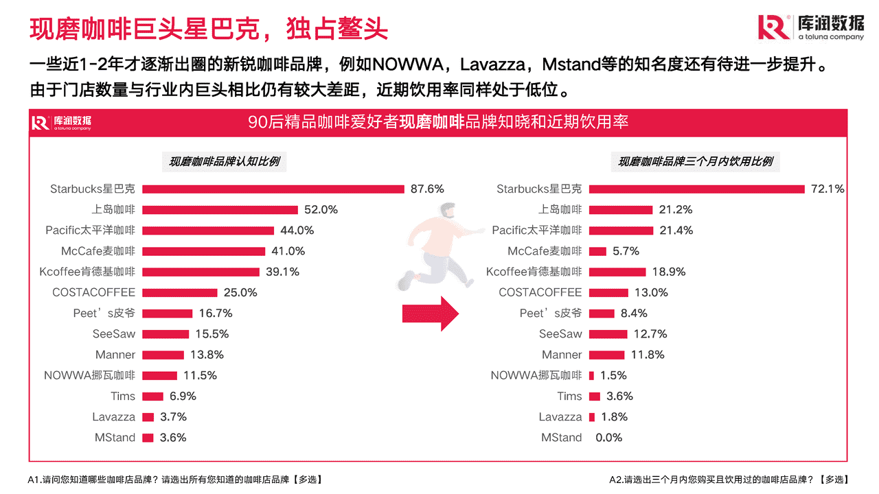 2022年90后精致咖啡爱好者调研报告-库润数据 (18).png
