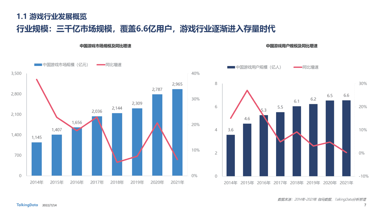 TalkingData-2022年中国游戏直播行业白皮书：新平台新机遇，千亿游戏直播行业变道增长 (7).png