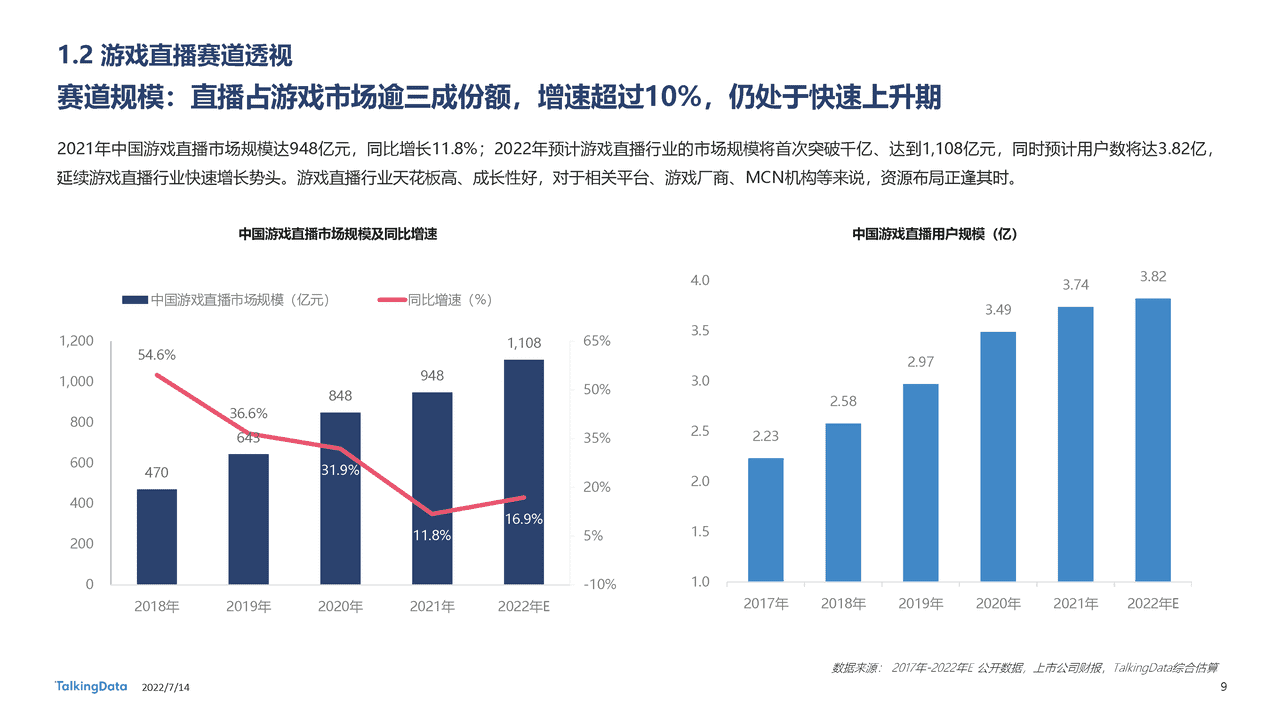 TalkingData-2022年中国游戏直播行业白皮书：新平台新机遇，千亿游戏直播行业变道增长 (9).png