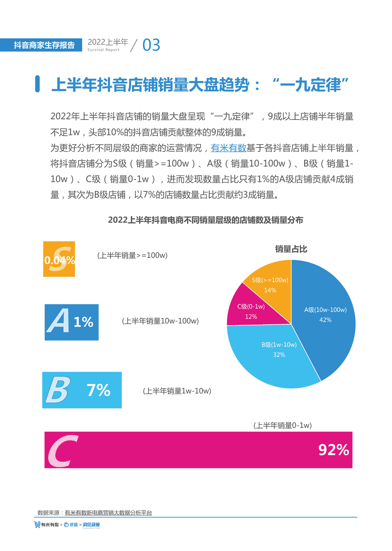 【有米有数出品】2022年中抖音商家生存报告 (6).png