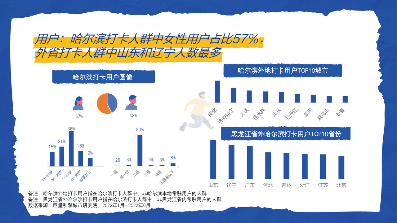 ***量引擎-这是我爱的哈尔滨：城市复苏数据报告 (11).png