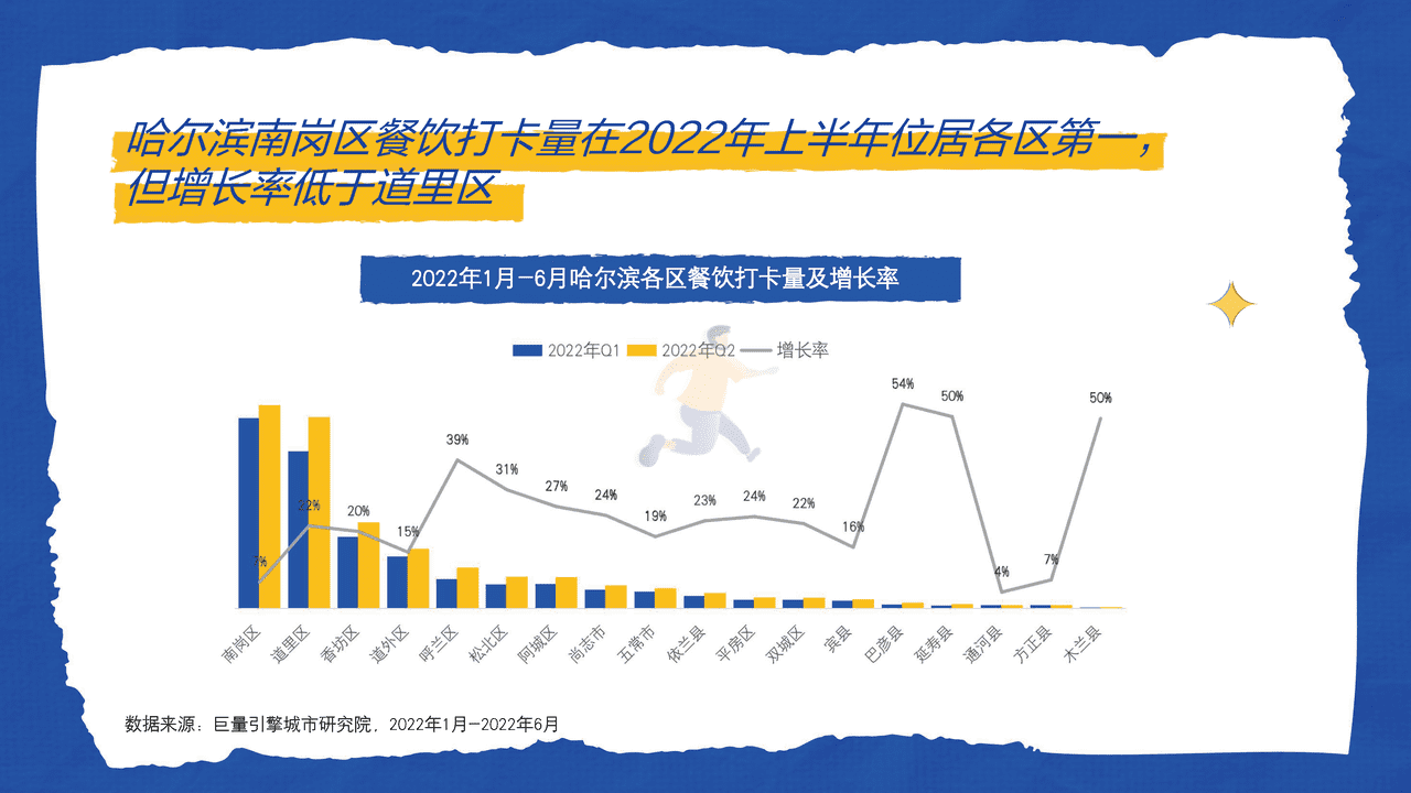 ***量引擎-这是我爱的哈尔滨：城市复苏数据报告 (16).png