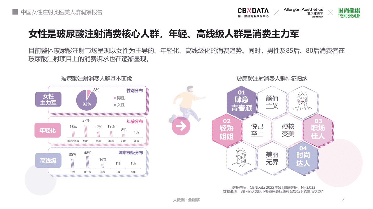 第一财经商业数据中心-医美行业：中国女性注射类医美人群洞察报告，“颜”下之意更美丽 (7).png