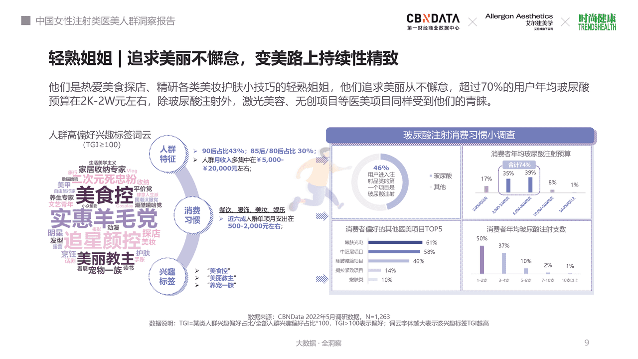 第一财经商业数据中心-医美行业：中国女性注射类医美人群洞察报告，“颜”下之意更美丽 (9).png