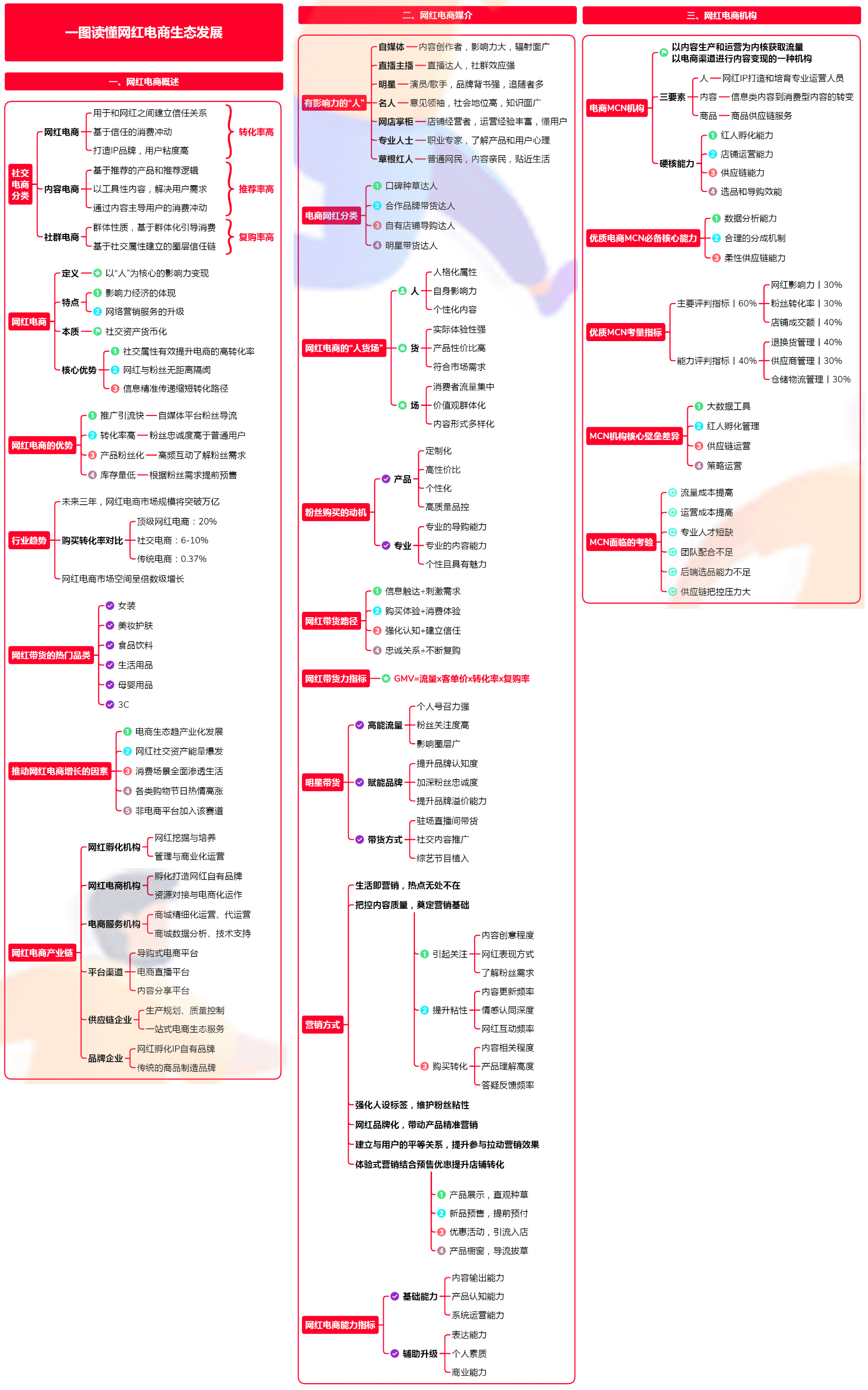 一图读懂网红电商生态发展 (1).png