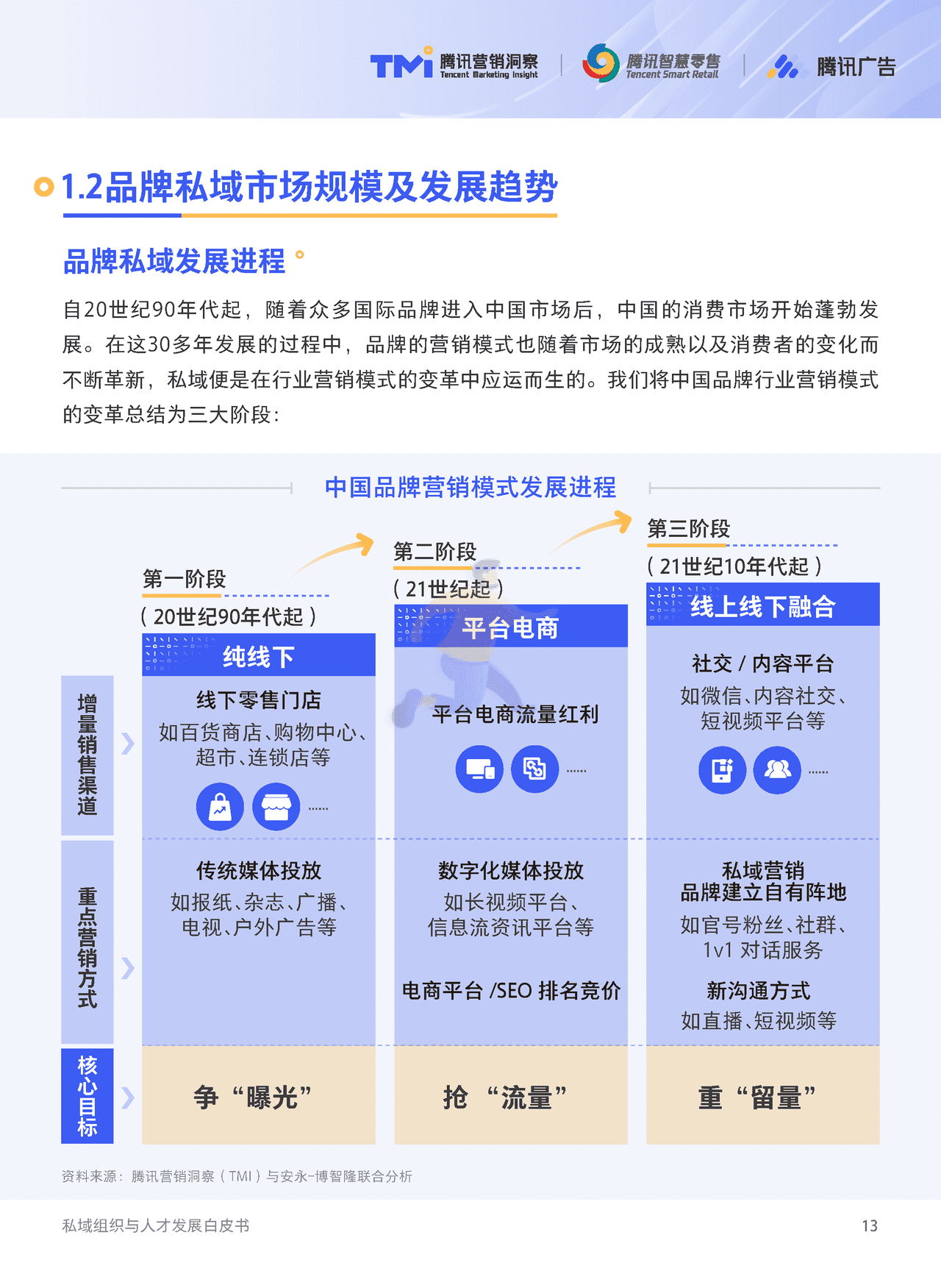 腾讯出品-私域组织与人才发展白皮书 (14).png