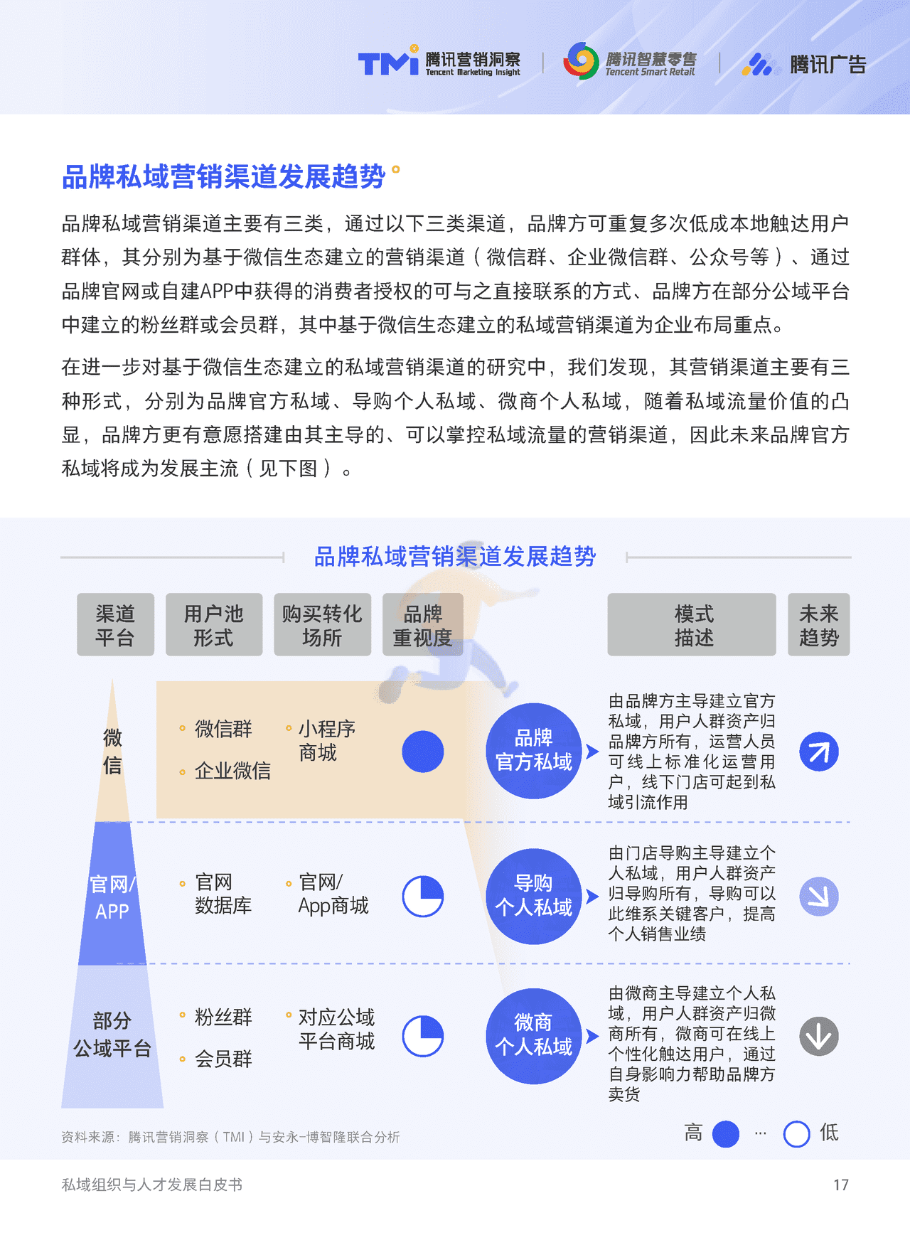 腾讯出品-私域组织与人才发展白皮书 (18).png