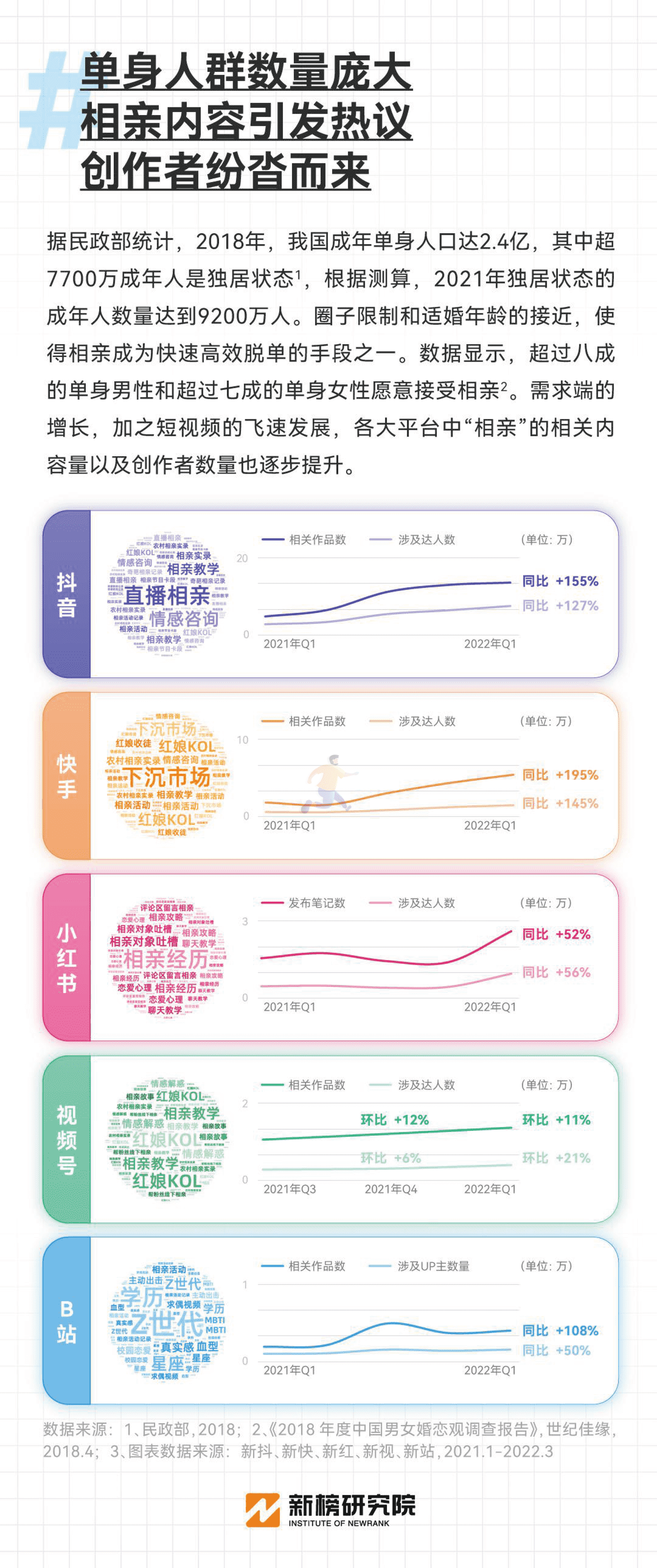 新榜-互联网相亲观察报告 (7).png