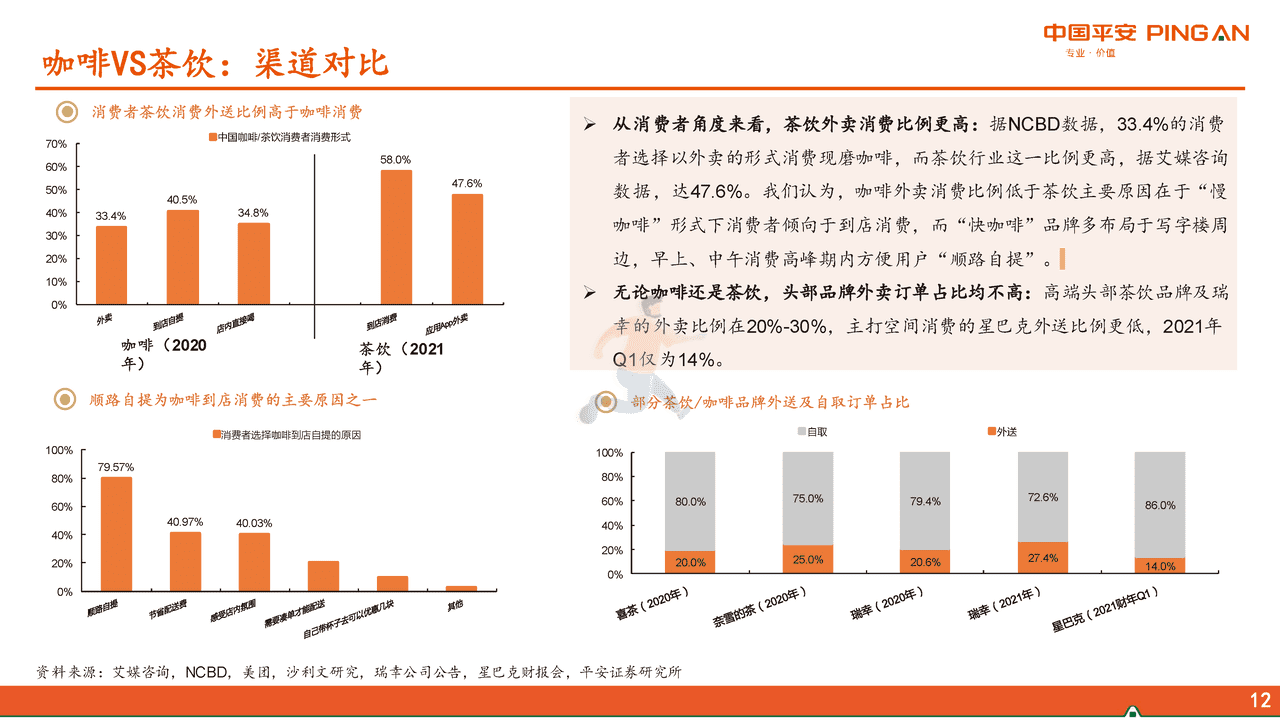 平安证券-社会服务行业新消费研究之咖啡系列报告三：咖啡VS茶饮，再议瑞幸未来 (12).png