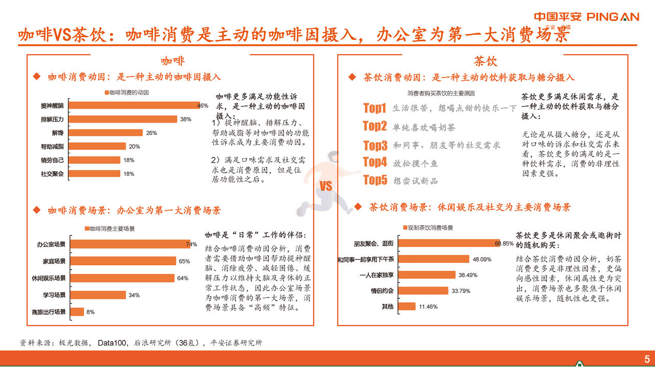平安证券-社会服务行业新消费研究之咖啡系列报告三：咖啡VS茶饮，再议瑞幸未来 (5).png