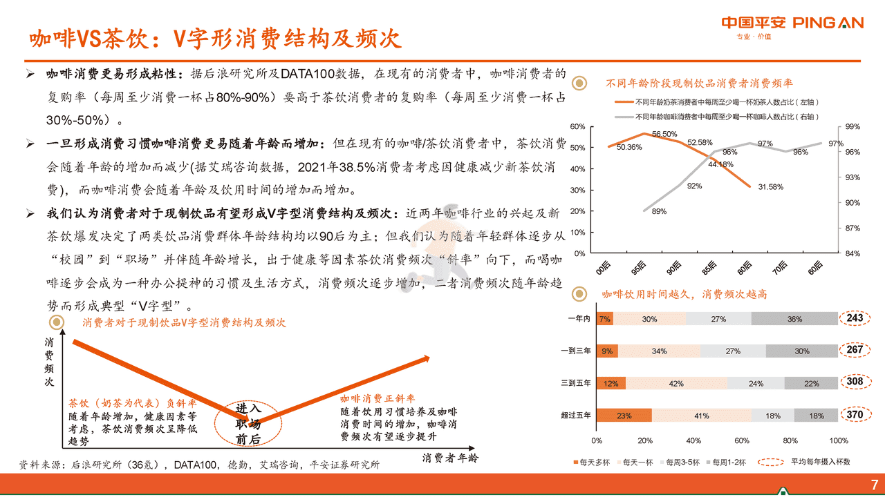 平安证券-社会服务行业新消费研究之咖啡系列报告三：咖啡VS茶饮，再议瑞幸未来 (7).png