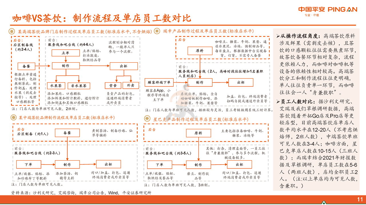 平安证券-社会服务行业新消费研究之咖啡系列报告三：咖啡VS茶饮，再议瑞幸未来 (11).png