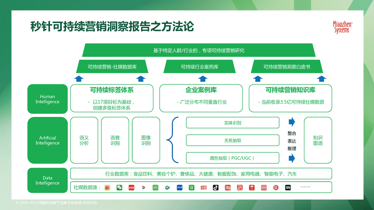 秒针系统2022可持续发展营销洞察报告 (4).png