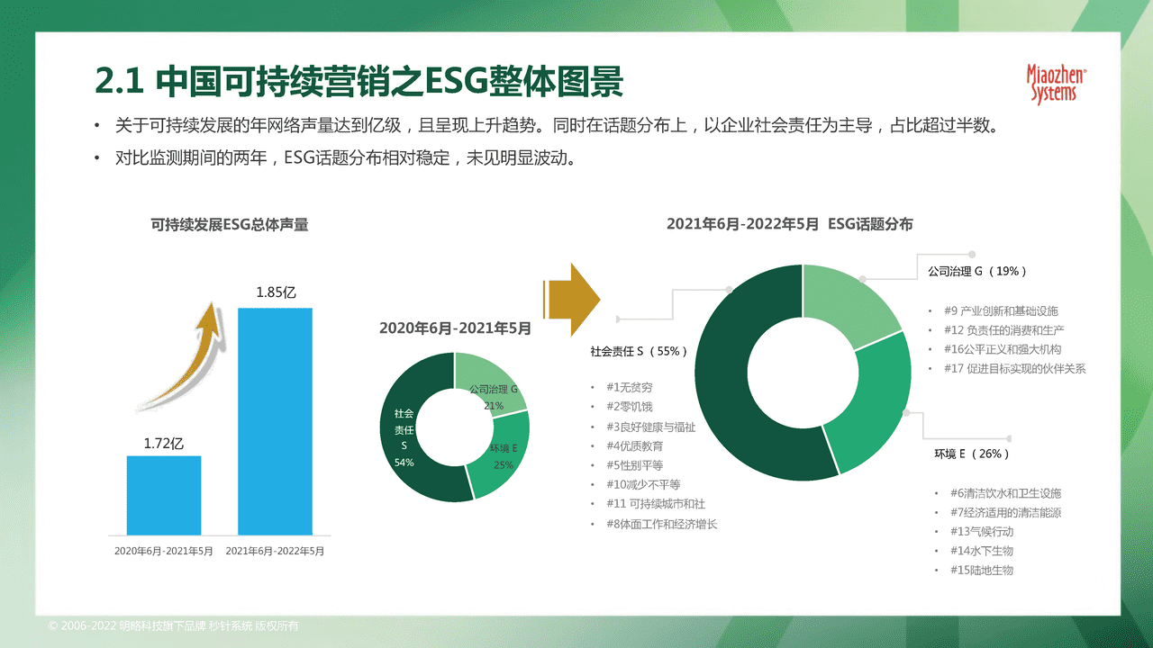 秒针系统2022可持续发展营销洞察报告 (13).png