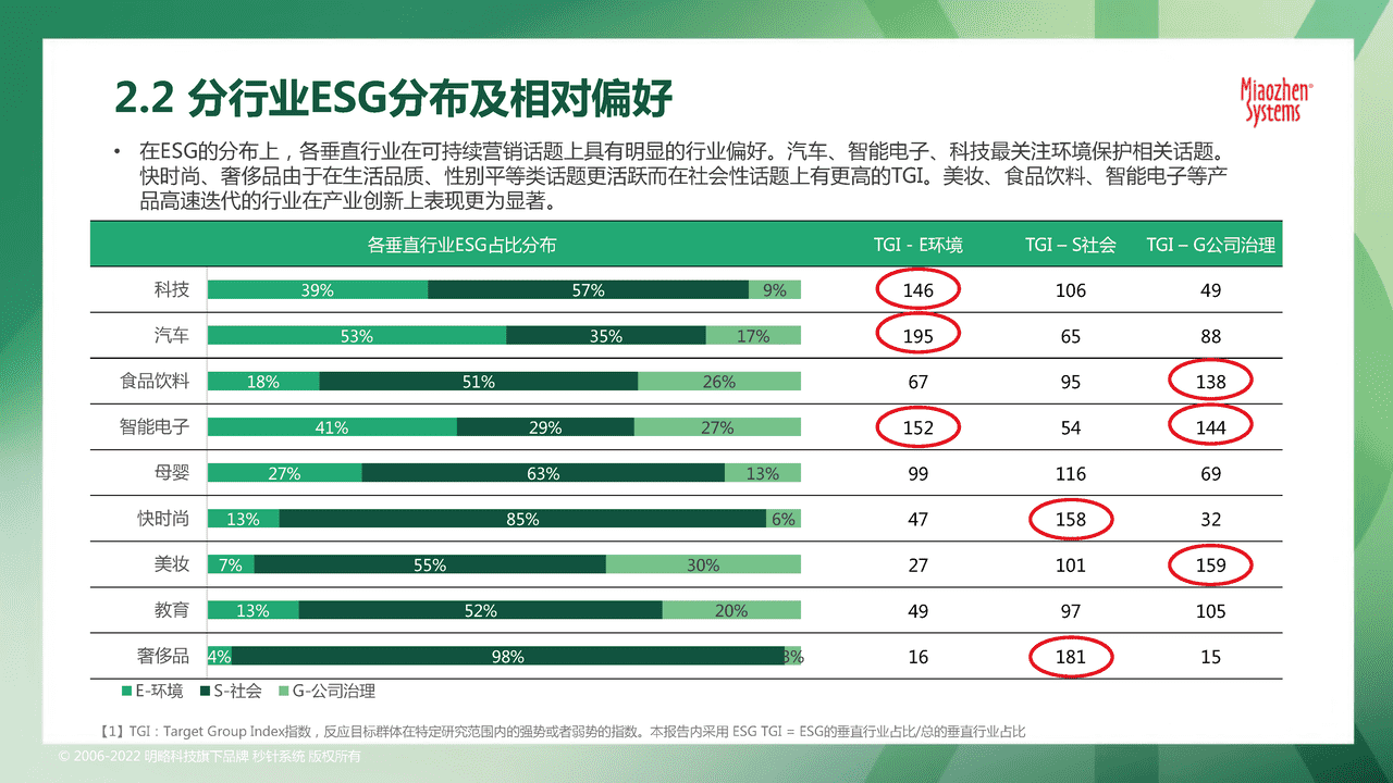 秒针系统2022可持续发展营销洞察报告 (14).png