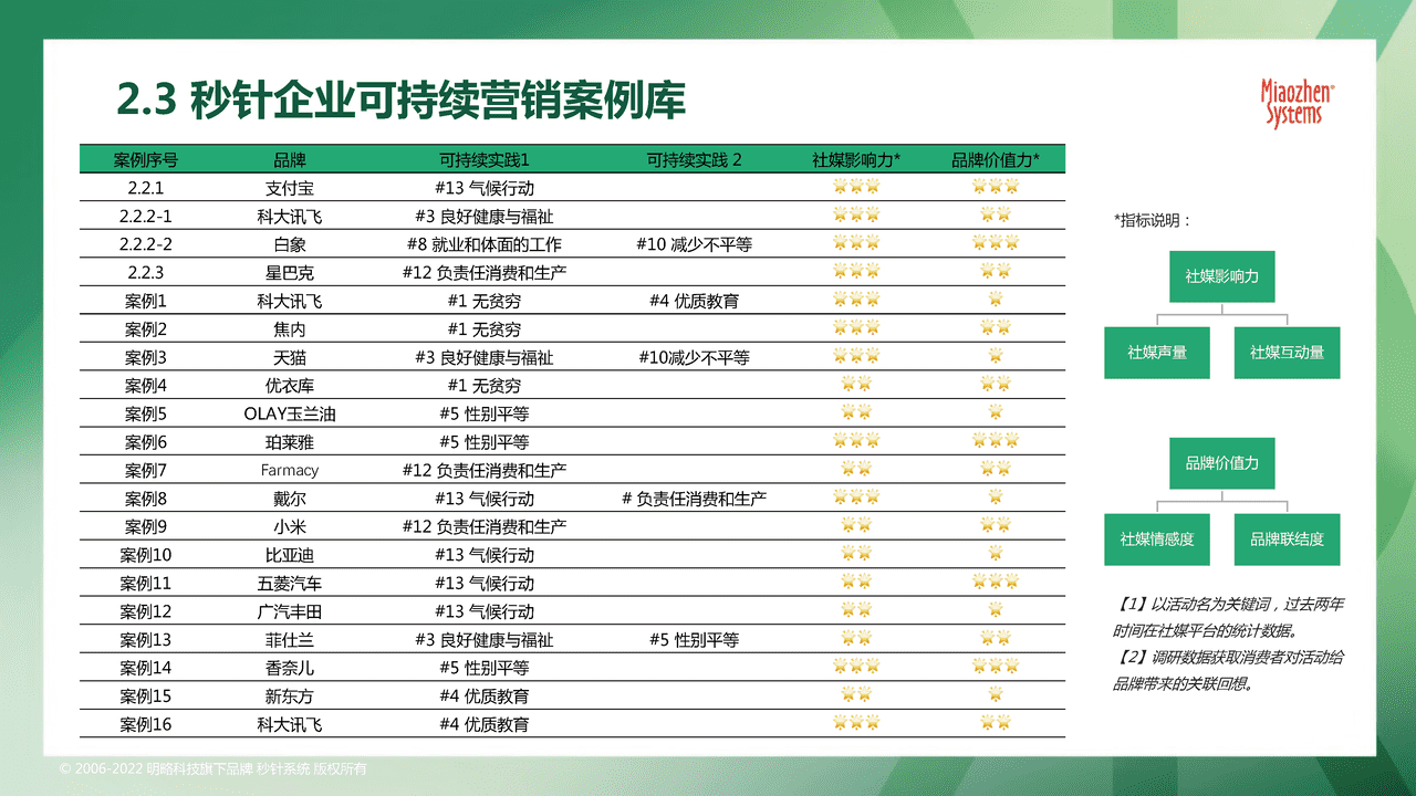 秒针系统2022可持续发展营销洞察报告 (23).png