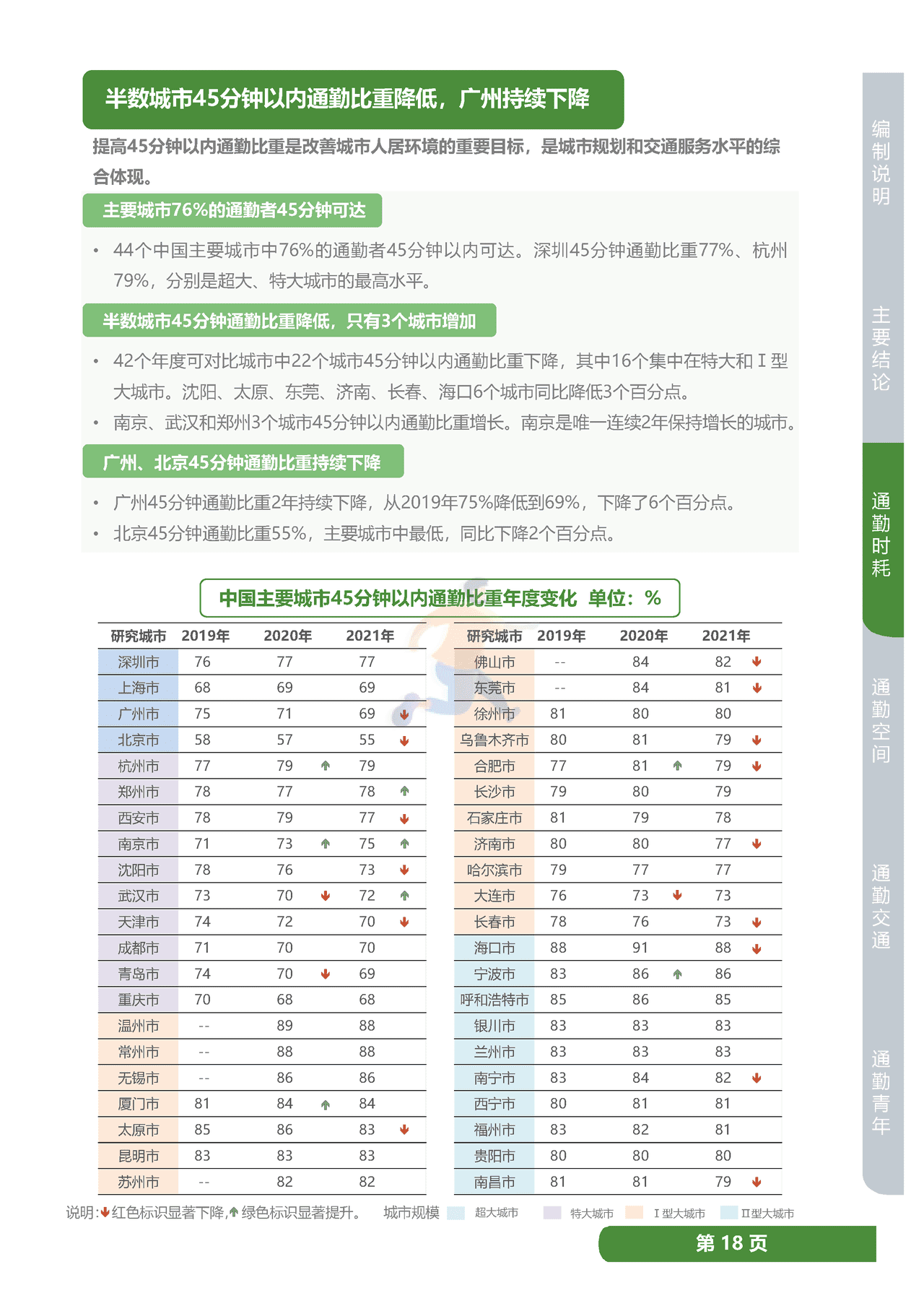 2022年度中国主要城市通勤监测报告 (28).png