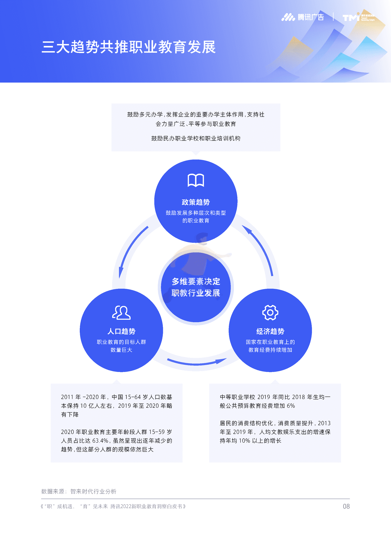 腾讯2022新职业教育洞察白皮书 “职”成机遇，“育”见未来 (9).png