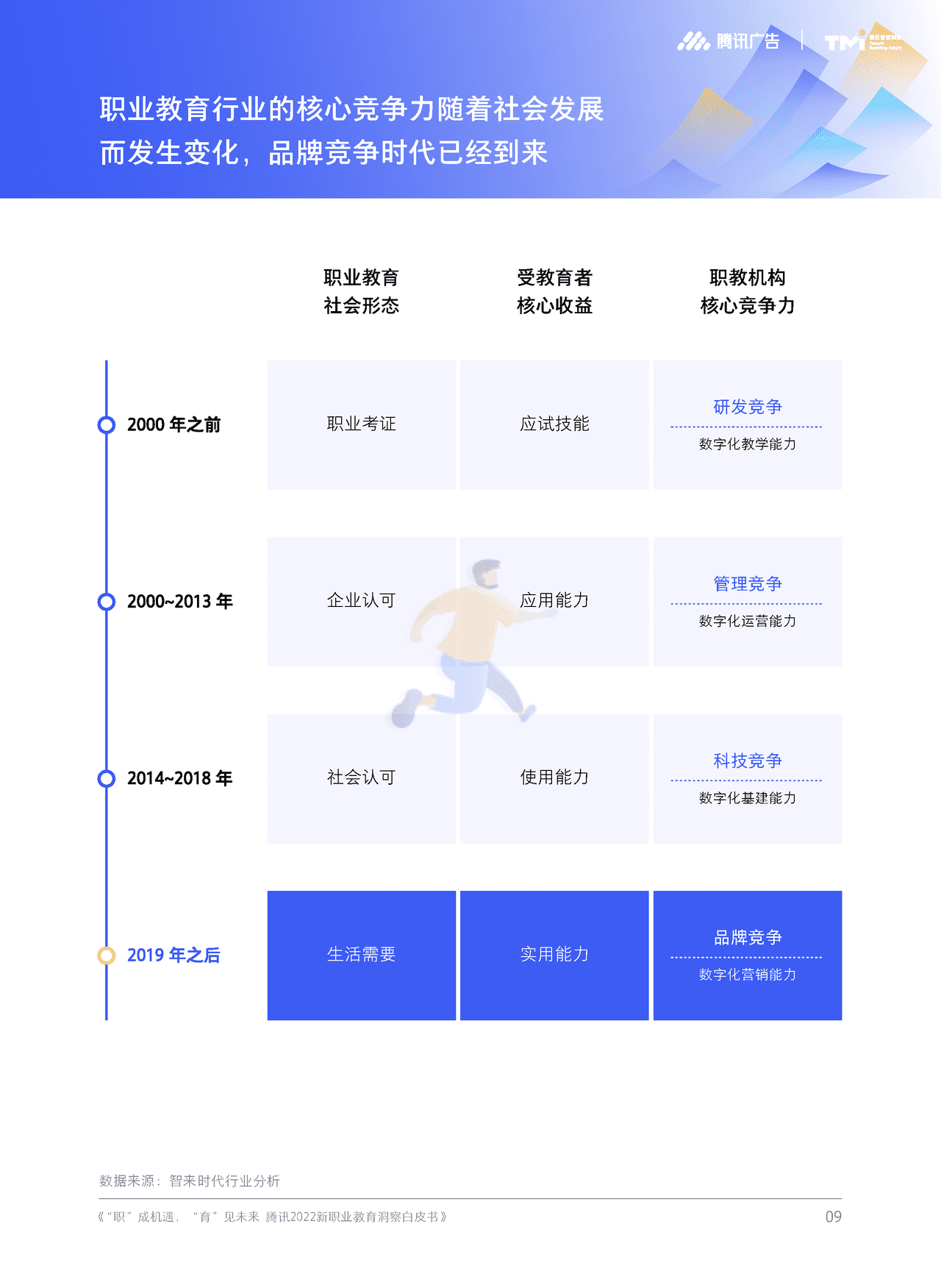 腾讯2022新职业教育洞察白皮书 “职”成机遇，“育”见未来 (10).png