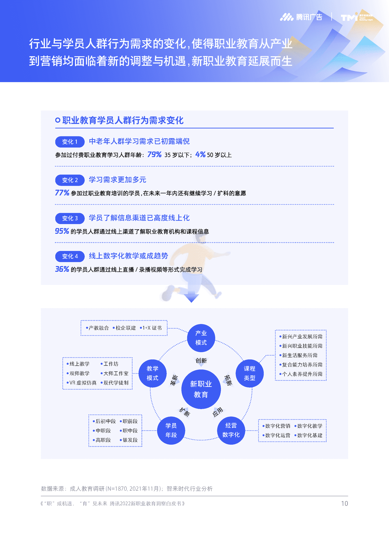 腾讯2022新职业教育洞察白皮书 “职”成机遇，“育”见未来 (11).png