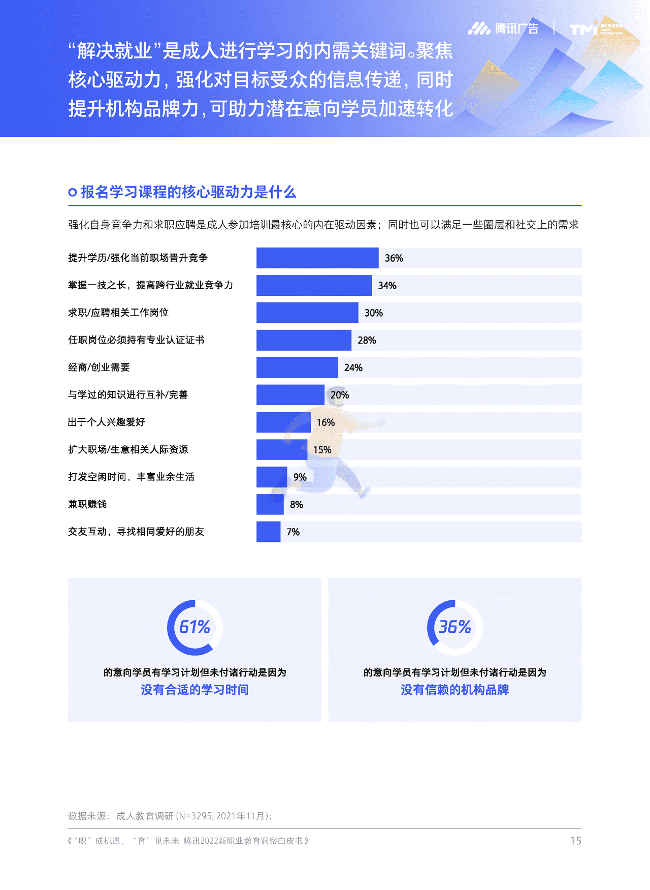 腾讯2022新职业教育洞察白皮书 “职”成机遇，“育”见未来 (16).png