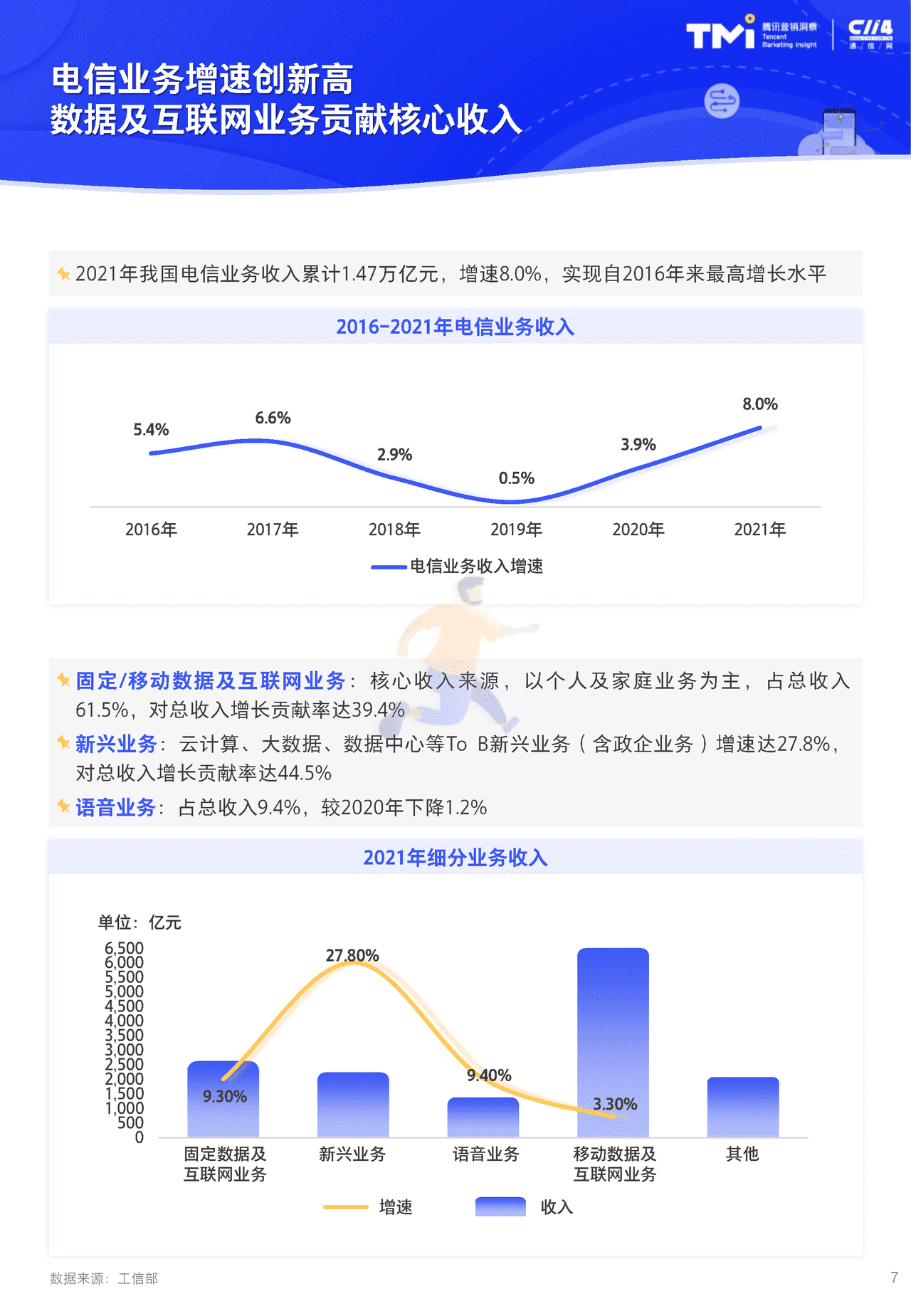 2022年腾讯运营商个人及家庭市场增长洞察白皮书 5G时代的新机会 (7).png